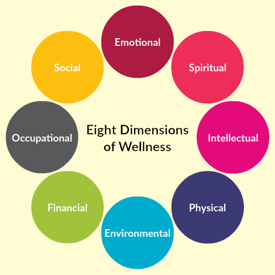 File:Eight Dimensions of Wellness.png